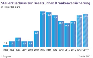 Gestzliche Krankenversicherung