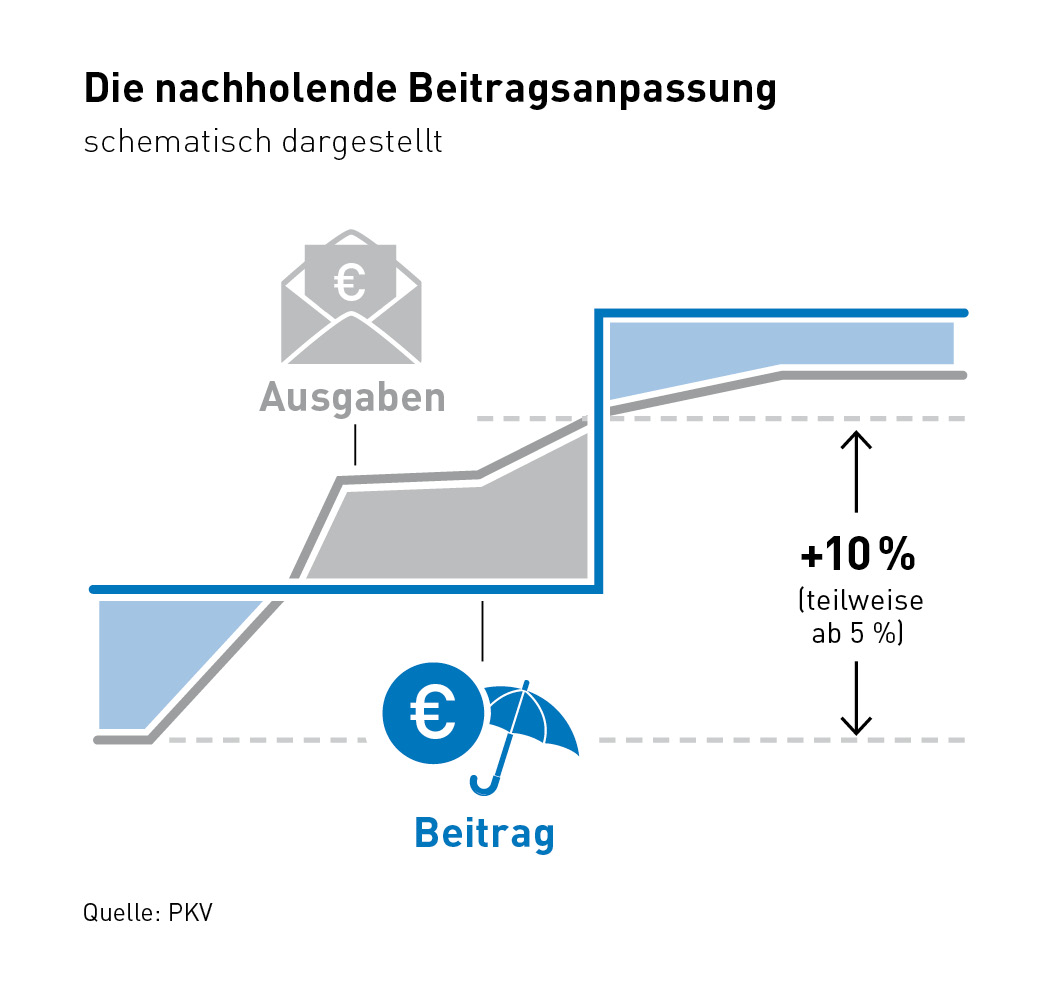 Auswirkung Der Niedrigzinsphase Auf Die Pkv Hc Consulting Ag