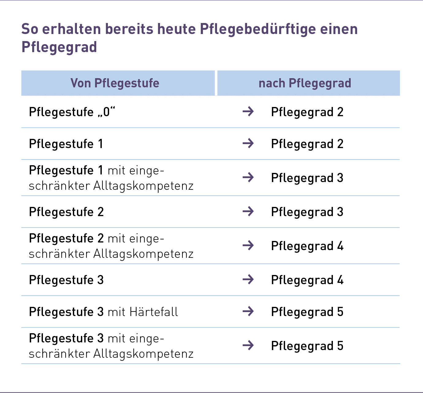 Von-pflegestufe-nach-pflegegrad - Hc Consulting AG