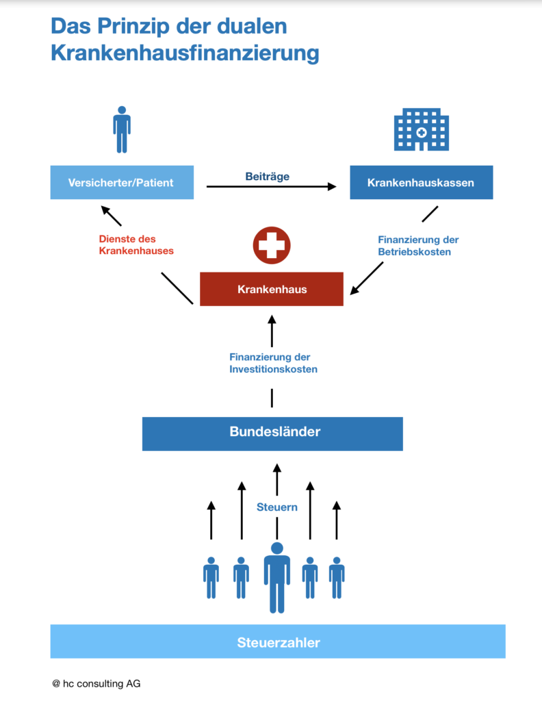 Die Duale Krankenhausfinanzierung Hc Consulting Ag