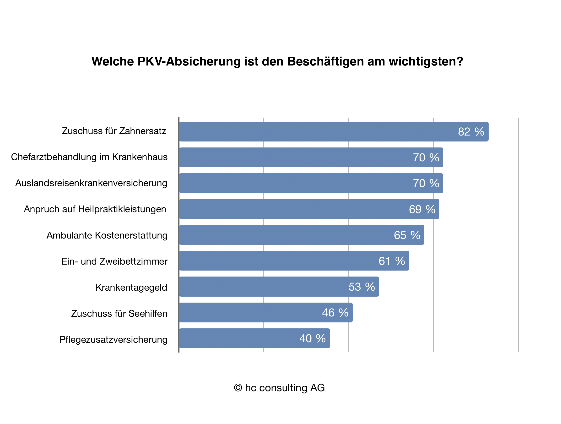 Probleme Beim Pkv egeld Hc Consulting Ag