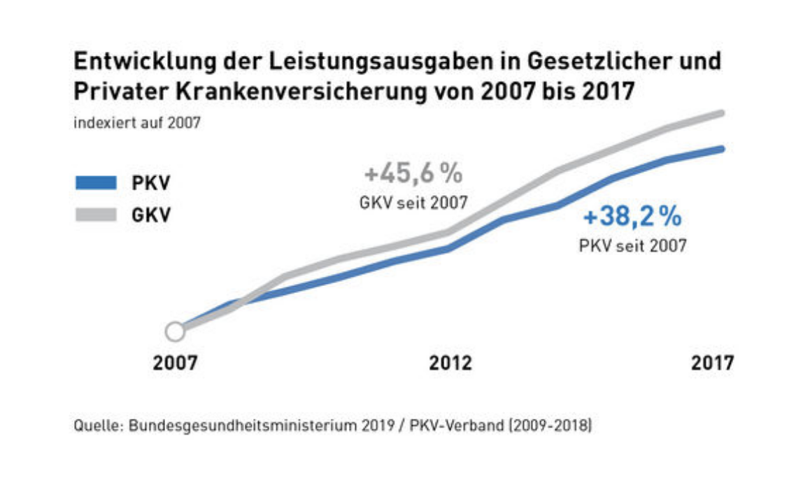 GKV-PKV Ausgabensteigerung - Hc Consulting AG