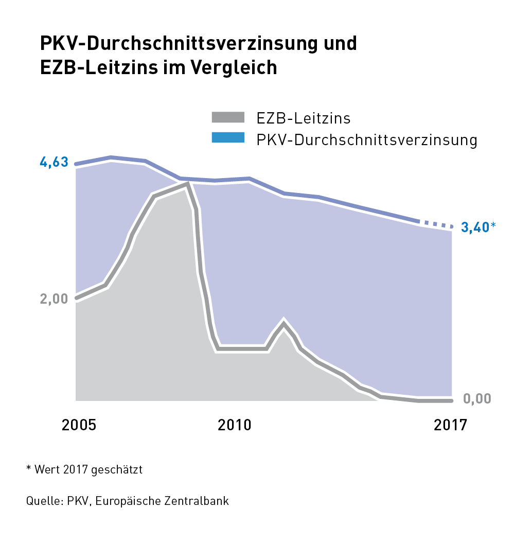 Pkv Beitragserhohung Und Sinkende Zinsen Hc Consulting Ag