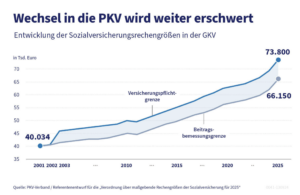 Arbeitgeberzuschuss Zur Privaten Krankenversicherung 2025: Alle ...